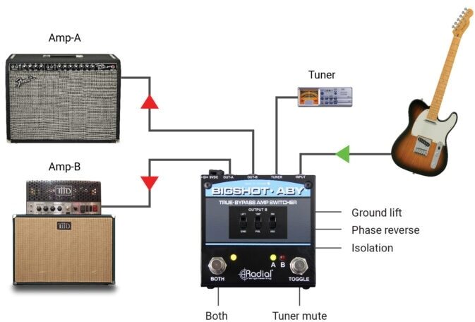 Radial BigShot ABY True Bypass Amp Switcher 5 Radial BigShot ABY True Bypass Amp Switcher
